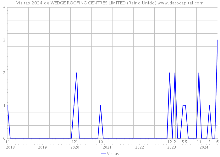 Visitas 2024 de WEDGE ROOFING CENTRES LIMITED (Reino Unido) 