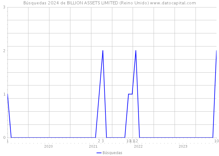 Búsquedas 2024 de BILLION ASSETS LIMITED (Reino Unido) 