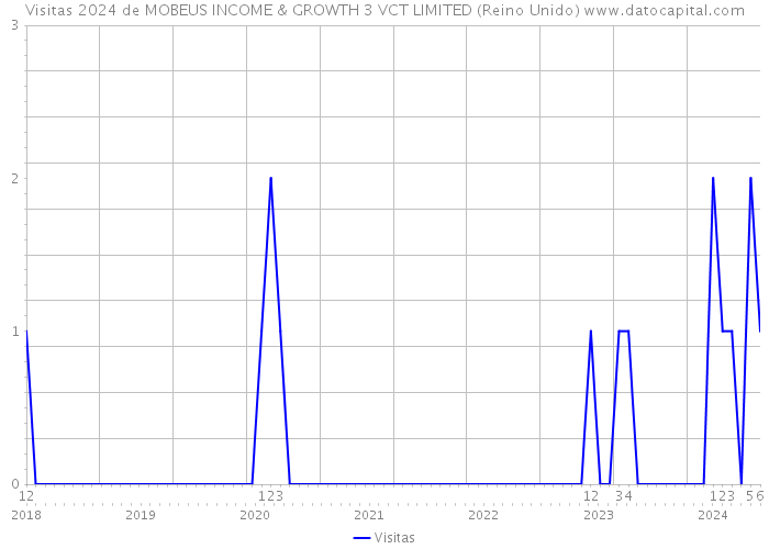 Visitas 2024 de MOBEUS INCOME & GROWTH 3 VCT LIMITED (Reino Unido) 