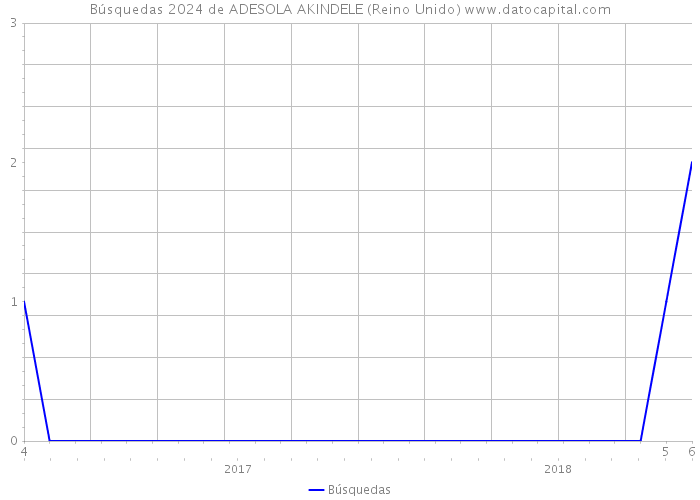 Búsquedas 2024 de ADESOLA AKINDELE (Reino Unido) 