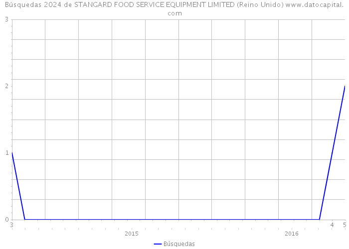 Búsquedas 2024 de STANGARD FOOD SERVICE EQUIPMENT LIMITED (Reino Unido) 