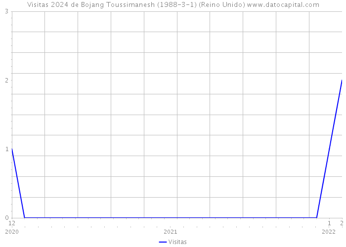 Visitas 2024 de Bojang Toussimanesh (1988-3-1) (Reino Unido) 