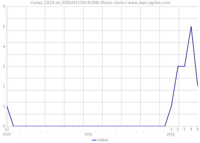 Visitas 2024 de JORDAN VON RONN (Reino Unido) 