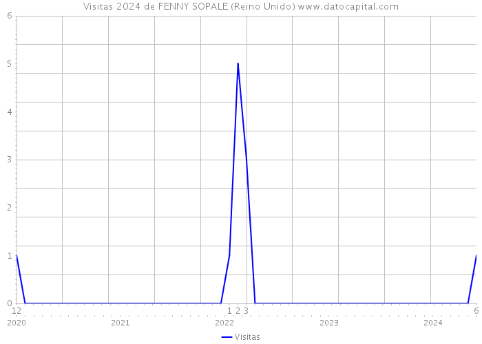 Visitas 2024 de FENNY SOPALE (Reino Unido) 