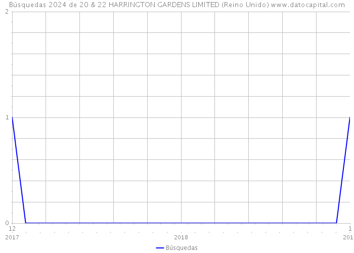 Búsquedas 2024 de 20 & 22 HARRINGTON GARDENS LIMITED (Reino Unido) 