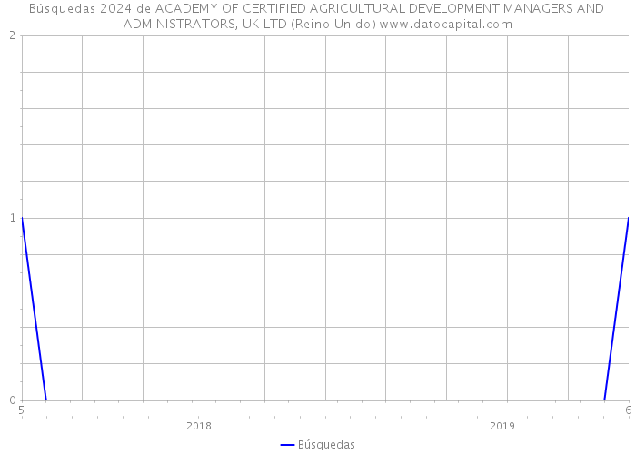 Búsquedas 2024 de ACADEMY OF CERTIFIED AGRICULTURAL DEVELOPMENT MANAGERS AND ADMINISTRATORS, UK LTD (Reino Unido) 