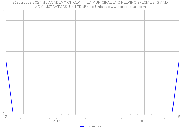 Búsquedas 2024 de ACADEMY OF CERTIFIED MUNICIPAL ENGINEERING SPECIALISTS AND ADMINISTRATORS, UK LTD (Reino Unido) 