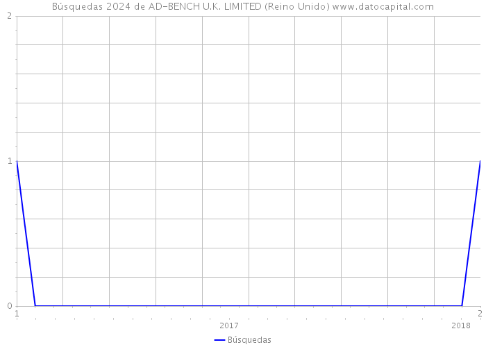 Búsquedas 2024 de AD-BENCH U.K. LIMITED (Reino Unido) 