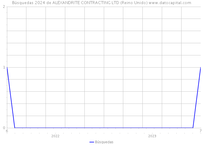 Búsquedas 2024 de ALEXANDRITE CONTRACTING LTD (Reino Unido) 