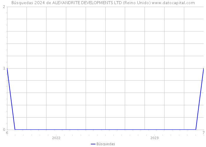 Búsquedas 2024 de ALEXANDRITE DEVELOPMENTS LTD (Reino Unido) 