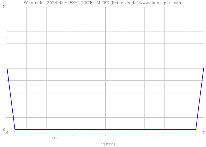 Búsquedas 2024 de ALEXANDRITE LIMITED (Reino Unido) 