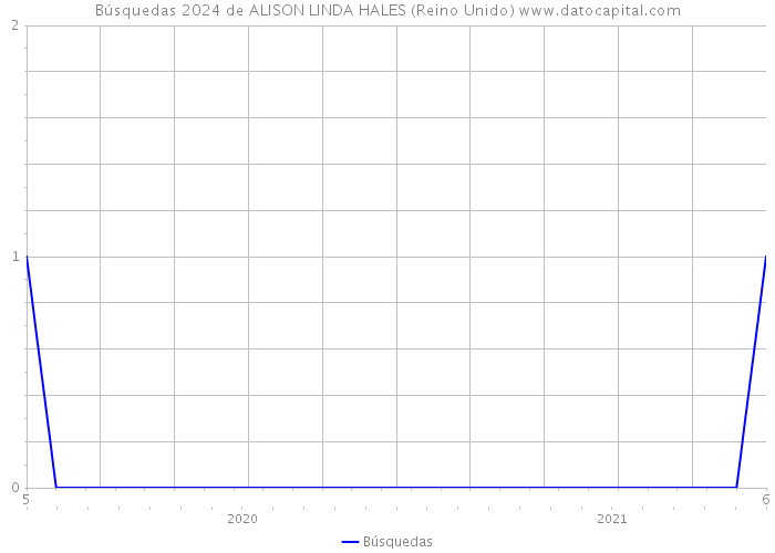 Búsquedas 2024 de ALISON LINDA HALES (Reino Unido) 