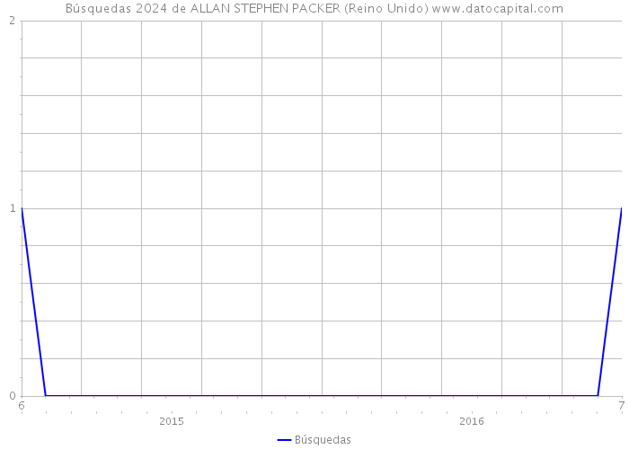 Búsquedas 2024 de ALLAN STEPHEN PACKER (Reino Unido) 