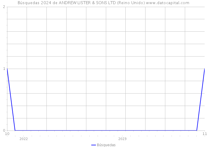 Búsquedas 2024 de ANDREW LISTER & SONS LTD (Reino Unido) 