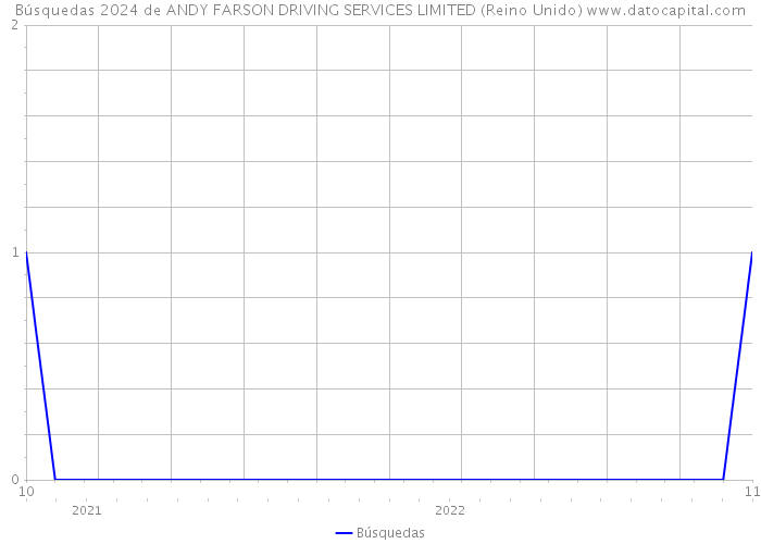 Búsquedas 2024 de ANDY FARSON DRIVING SERVICES LIMITED (Reino Unido) 