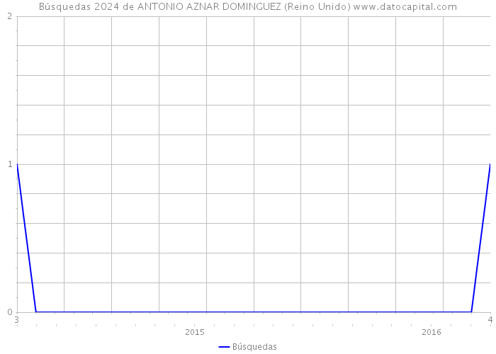Búsquedas 2024 de ANTONIO AZNAR DOMINGUEZ (Reino Unido) 