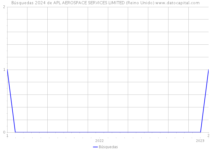 Búsquedas 2024 de APL AEROSPACE SERVICES LIMITED (Reino Unido) 
