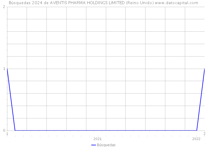 Búsquedas 2024 de AVENTIS PHARMA HOLDINGS LIMITED (Reino Unido) 