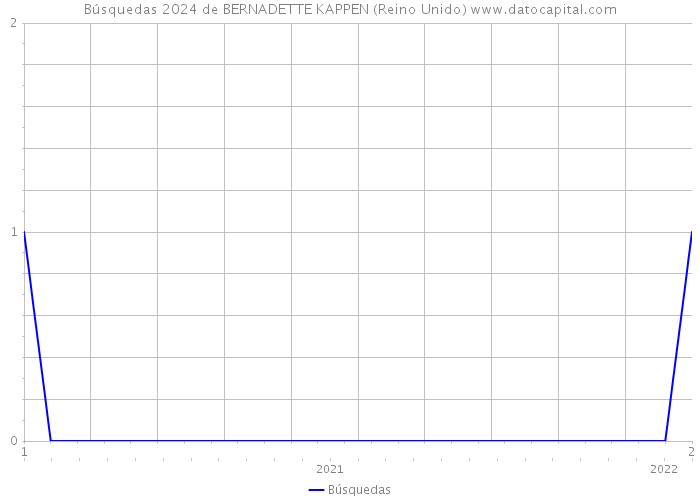 Búsquedas 2024 de BERNADETTE KAPPEN (Reino Unido) 