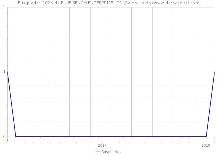 Búsquedas 2024 de BLUE BENCH ENTERPRISE LTD (Reino Unido) 