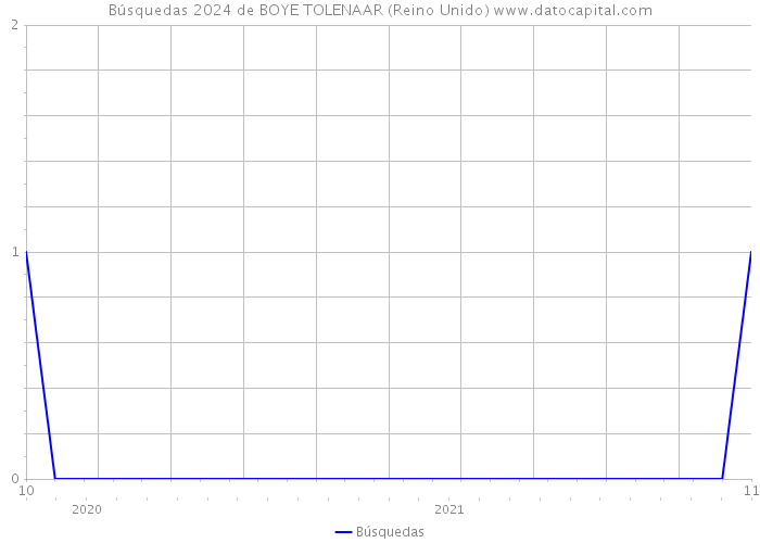 Búsquedas 2024 de BOYE TOLENAAR (Reino Unido) 