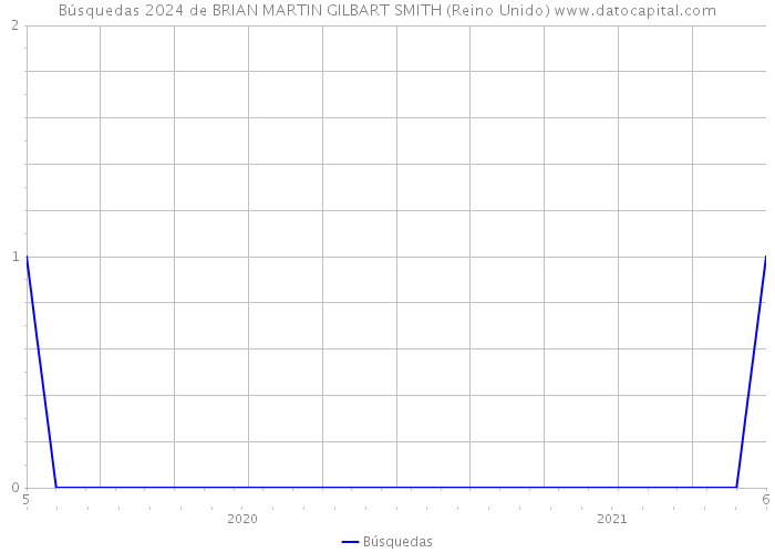 Búsquedas 2024 de BRIAN MARTIN GILBART SMITH (Reino Unido) 
