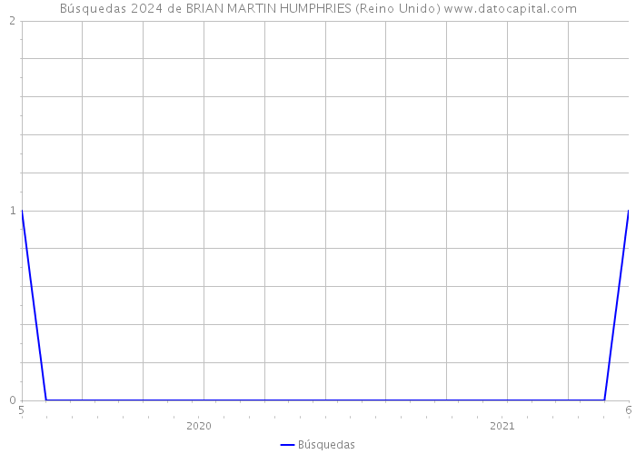 Búsquedas 2024 de BRIAN MARTIN HUMPHRIES (Reino Unido) 