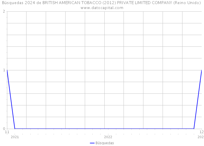 Búsquedas 2024 de BRITISH AMERICAN TOBACCO (2012) PRIVATE LIMITED COMPANY (Reino Unido) 