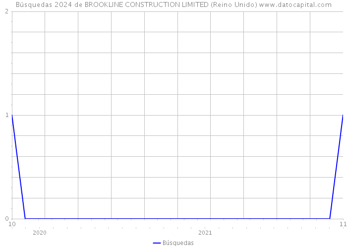 Búsquedas 2024 de BROOKLINE CONSTRUCTION LIMITED (Reino Unido) 