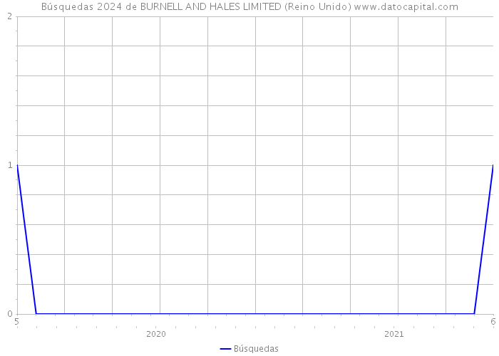 Búsquedas 2024 de BURNELL AND HALES LIMITED (Reino Unido) 
