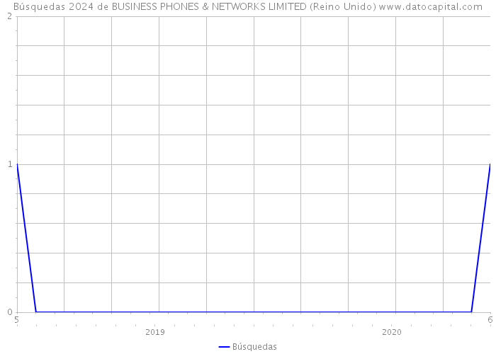 Búsquedas 2024 de BUSINESS PHONES & NETWORKS LIMITED (Reino Unido) 