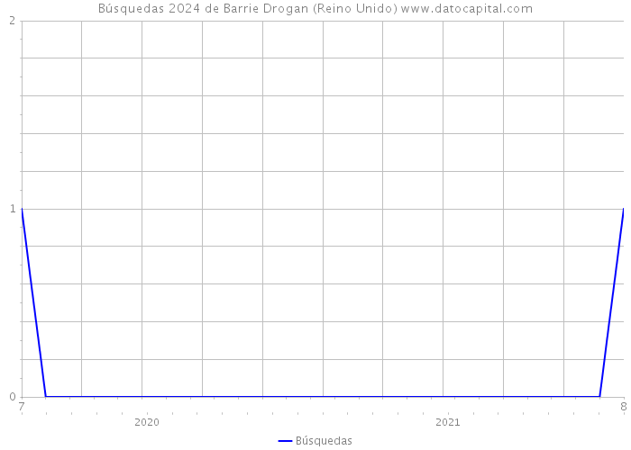 Búsquedas 2024 de Barrie Drogan (Reino Unido) 