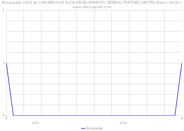 Búsquedas 2024 de CARISBROOKE SUON DEVELOPMENTS GENERAL PARTNER LIMITED (Reino Unido) 