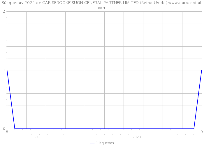 Búsquedas 2024 de CARISBROOKE SUON GENERAL PARTNER LIMITED (Reino Unido) 