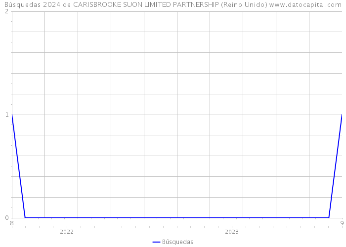 Búsquedas 2024 de CARISBROOKE SUON LIMITED PARTNERSHIP (Reino Unido) 