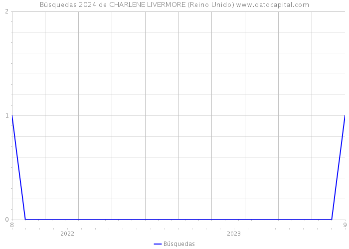 Búsquedas 2024 de CHARLENE LIVERMORE (Reino Unido) 