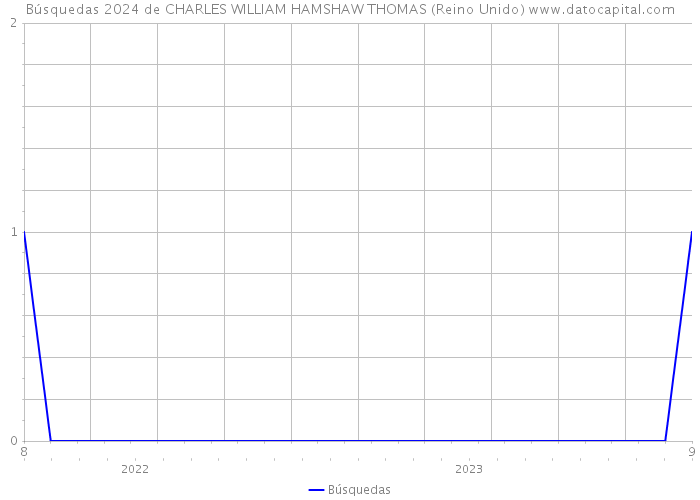 Búsquedas 2024 de CHARLES WILLIAM HAMSHAW THOMAS (Reino Unido) 