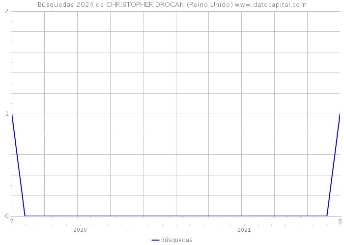 Búsquedas 2024 de CHRISTOPHER DROGAN (Reino Unido) 