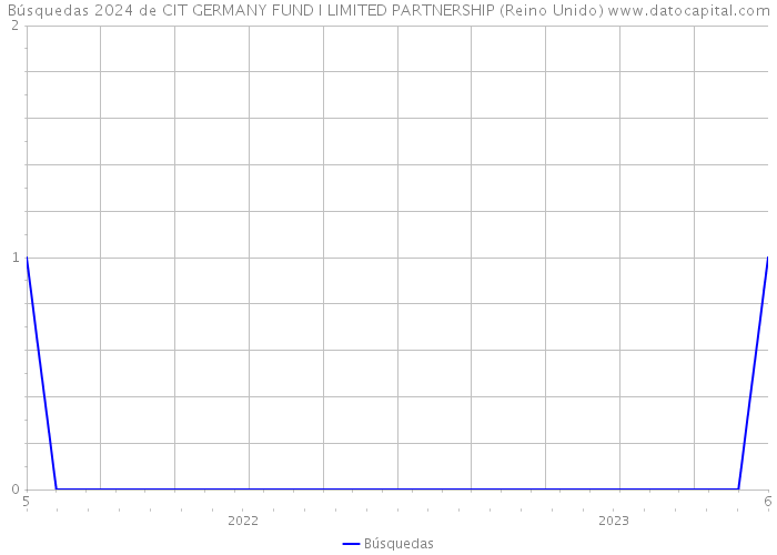Búsquedas 2024 de CIT GERMANY FUND I LIMITED PARTNERSHIP (Reino Unido) 