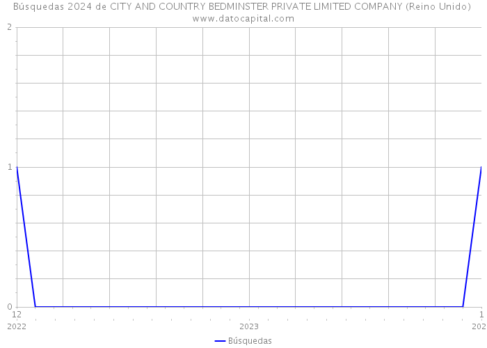 Búsquedas 2024 de CITY AND COUNTRY BEDMINSTER PRIVATE LIMITED COMPANY (Reino Unido) 
