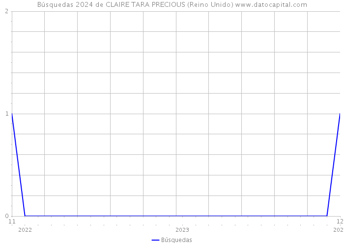 Búsquedas 2024 de CLAIRE TARA PRECIOUS (Reino Unido) 