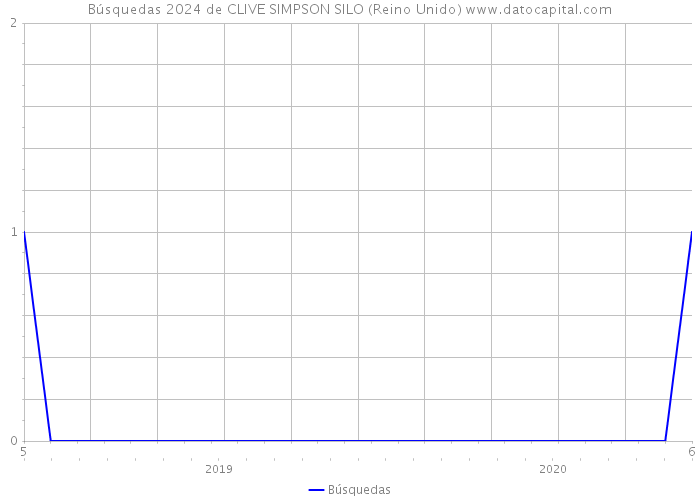 Búsquedas 2024 de CLIVE SIMPSON SILO (Reino Unido) 