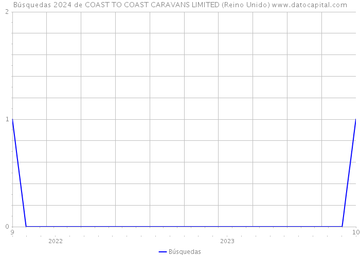 Búsquedas 2024 de COAST TO COAST CARAVANS LIMITED (Reino Unido) 