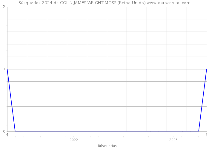 Búsquedas 2024 de COLIN JAMES WRIGHT MOSS (Reino Unido) 