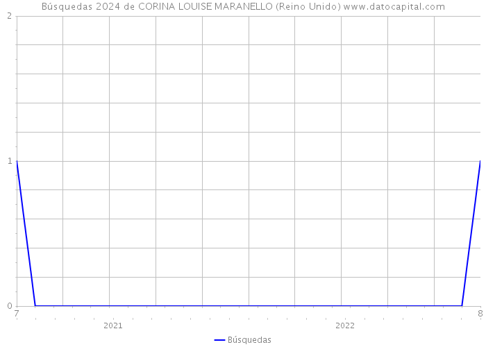 Búsquedas 2024 de CORINA LOUISE MARANELLO (Reino Unido) 