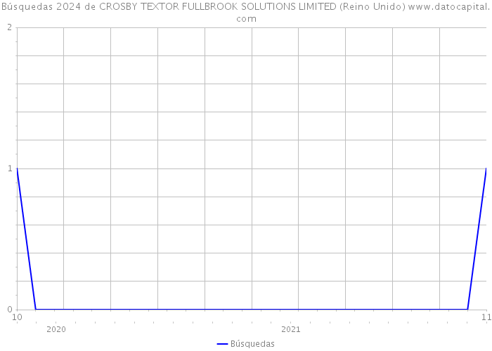 Búsquedas 2024 de CROSBY TEXTOR FULLBROOK SOLUTIONS LIMITED (Reino Unido) 