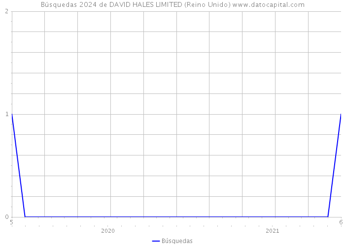 Búsquedas 2024 de DAVID HALES LIMITED (Reino Unido) 