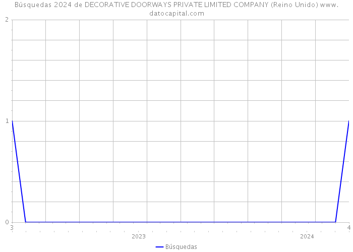 Búsquedas 2024 de DECORATIVE DOORWAYS PRIVATE LIMITED COMPANY (Reino Unido) 