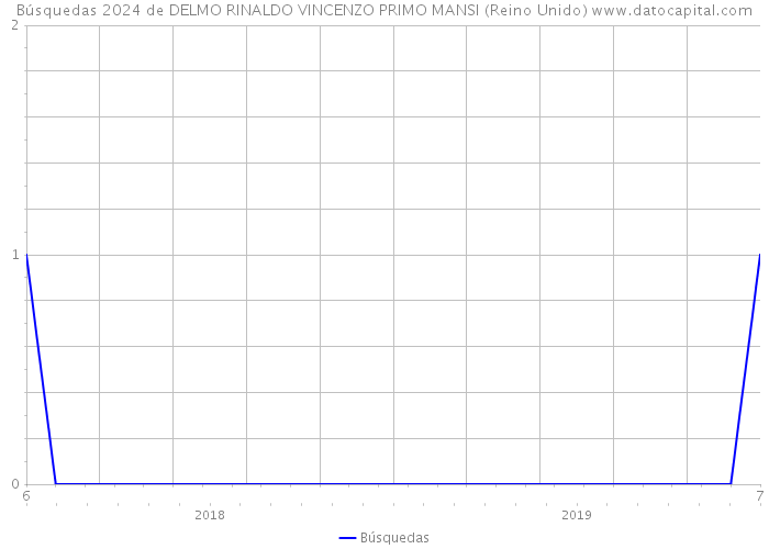 Búsquedas 2024 de DELMO RINALDO VINCENZO PRIMO MANSI (Reino Unido) 
