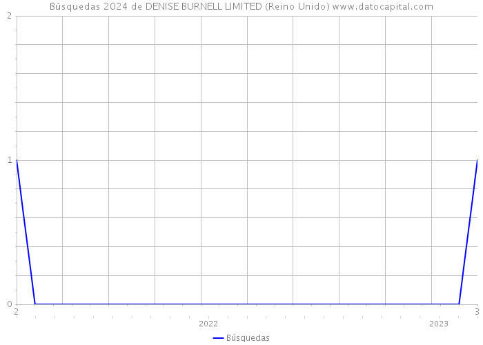 Búsquedas 2024 de DENISE BURNELL LIMITED (Reino Unido) 